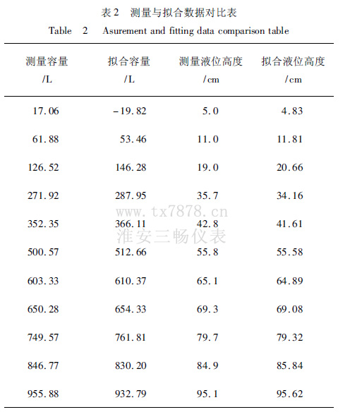 測量與擬合數據對比表